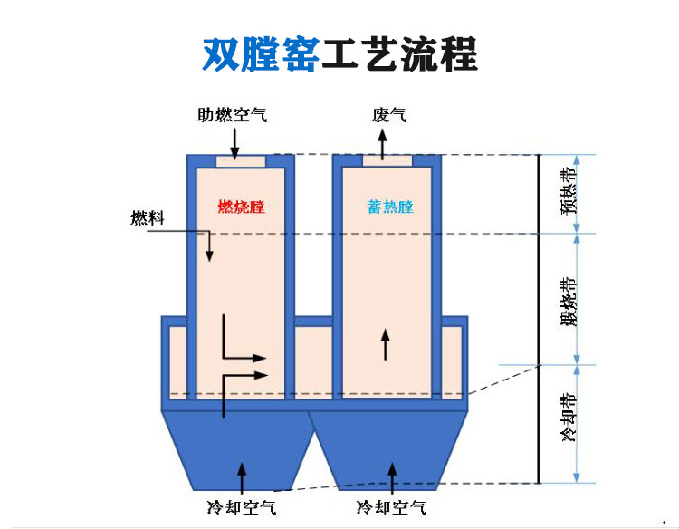 高活性雙膛石灰窯爐